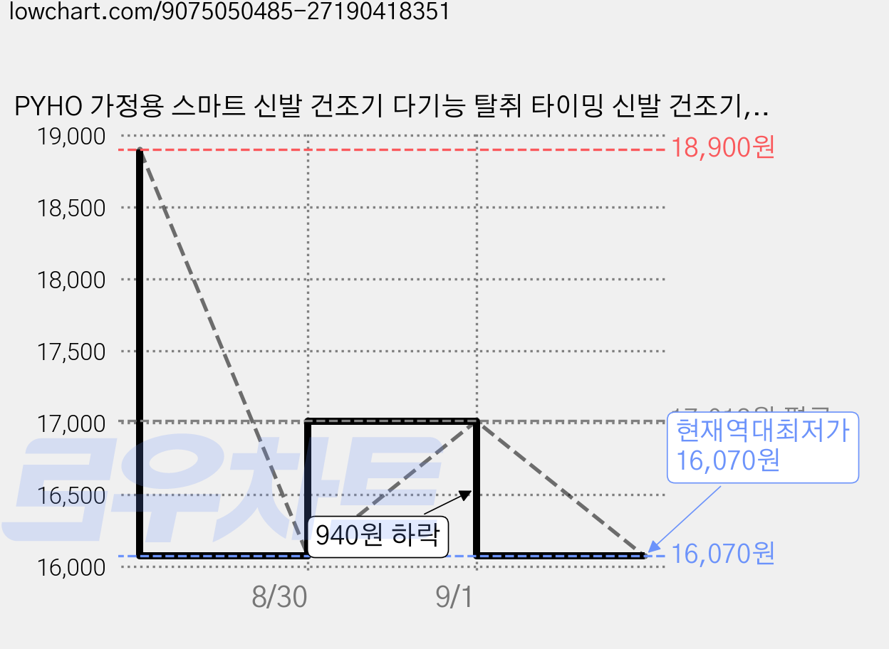 PYHO 가정용 스마트 신발 건조기 다기능 탈취 타이밍 신발 건조기, 화이트, BZ-HXQ02 가격 변동 차트, 현재가 16,070원, 역대최저가