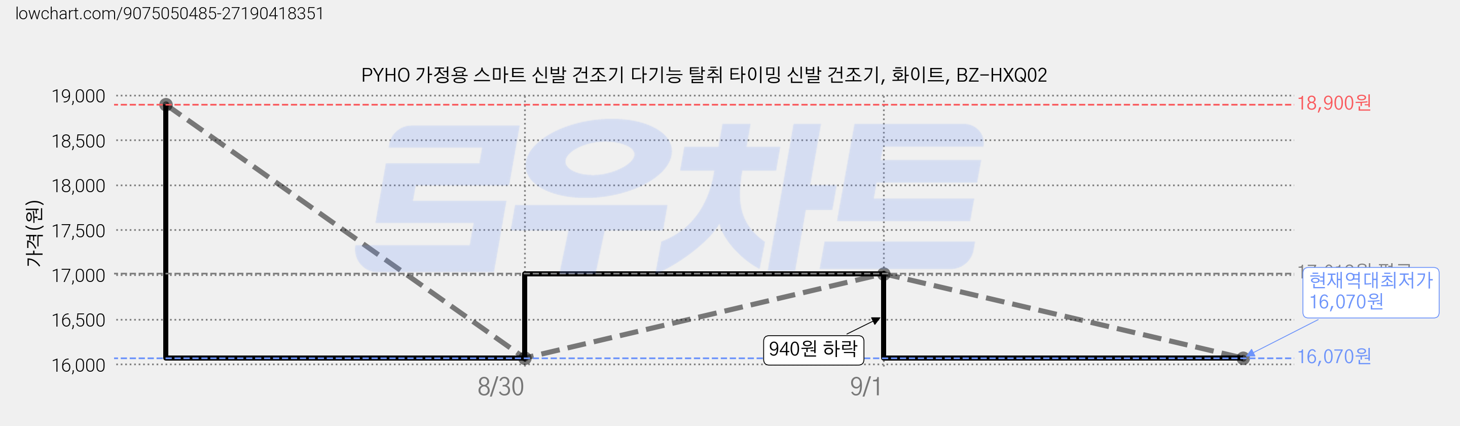 PYHO 가정용 스마트 신발 건조기 다기능 탈취 타이밍 신발 건조기, 화이트, BZ-HXQ02 가격 변동 차트, 현재가 16,070원, 역대최저가