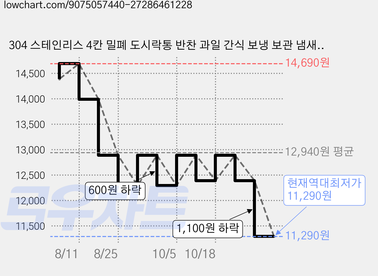 304 스테인리스 4칸 밀폐 도시락통 반찬 과일 간식 보냉 보관 냄새 안 배는 다이어트 소분 직장인 피크닉 소풍 스텐 런치박스, 1개, 원형 사각형 450ml 노란색 뚜껑 가격 변동 차트, 현재가 11,290원, 역대최저가