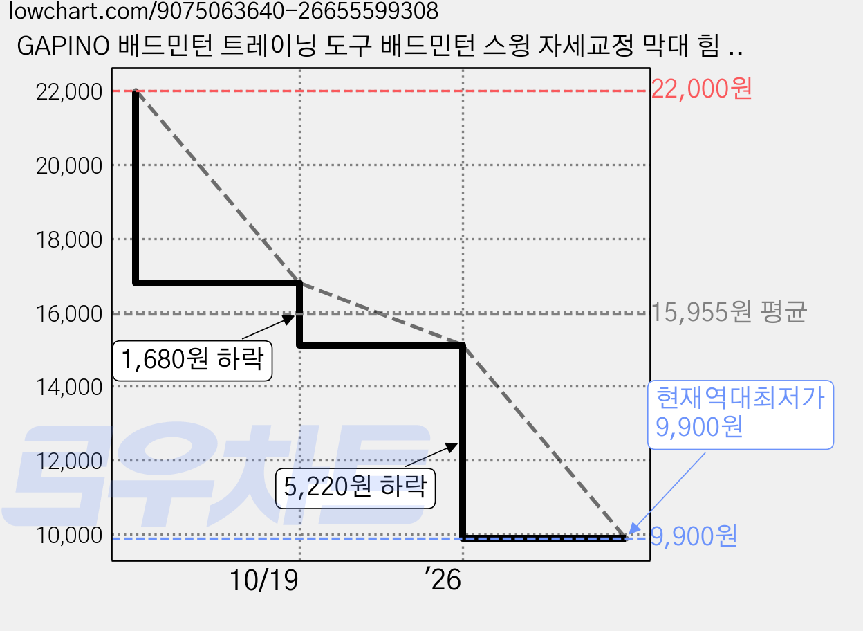 GAPINO 배드민턴 트레이닝 도구 배드민턴 스윙 자세교정 막대 힘 조절 가능, 1개, 노란색 가격 변동 차트, 현재가 9,900원, 역대최저가