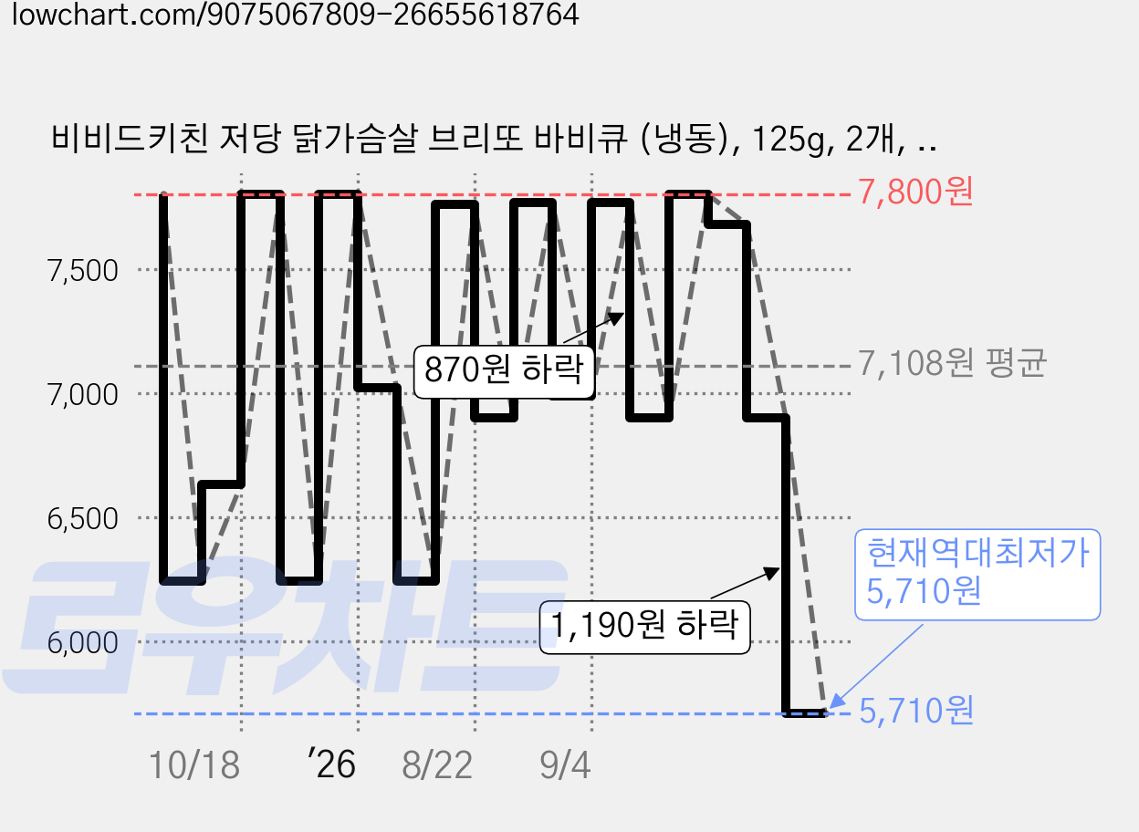 비비드키친 저당 닭가슴살 브리또 바비큐 (냉동), 125g, 2개, 1개입 가격 변동 차트, 현재가 5,710원, 역대최저가