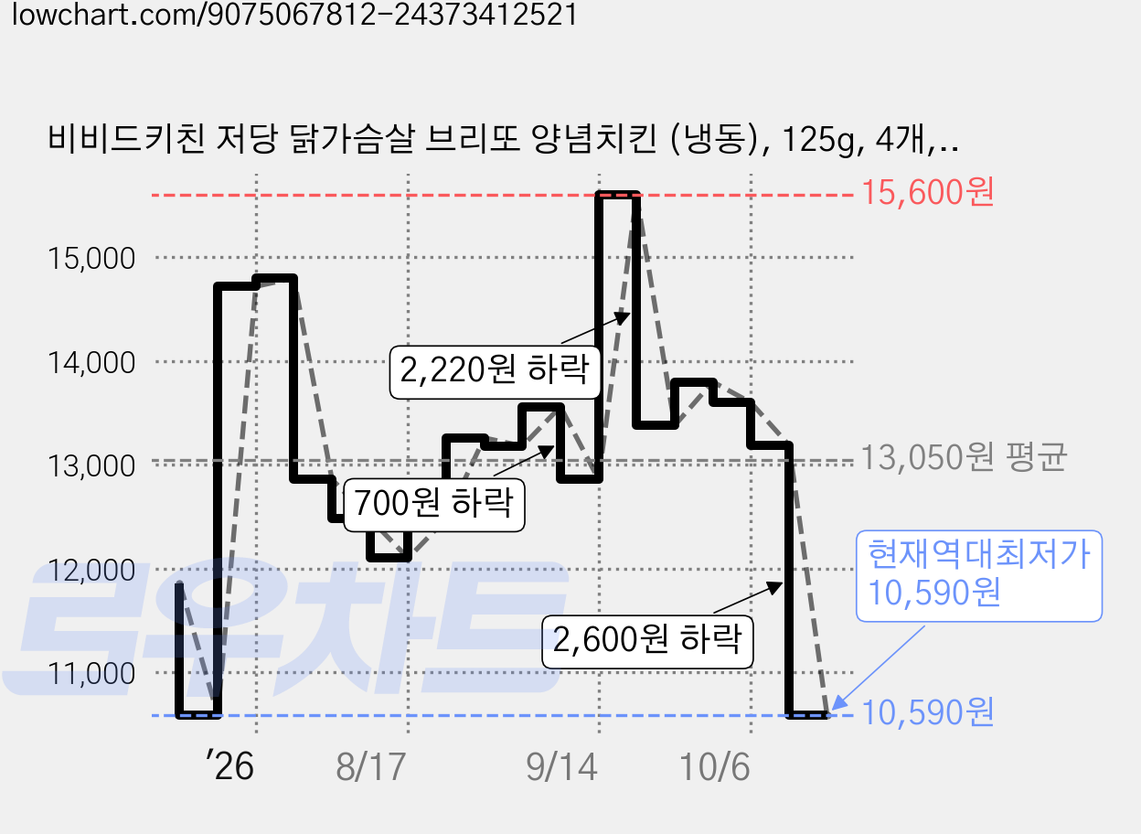 비비드키친 저당 닭가슴살 브리또 양념치킨 (냉동), 125g, 4개, 1개입 가격 변동 차트, 현재가 10,590원, 역대최저가