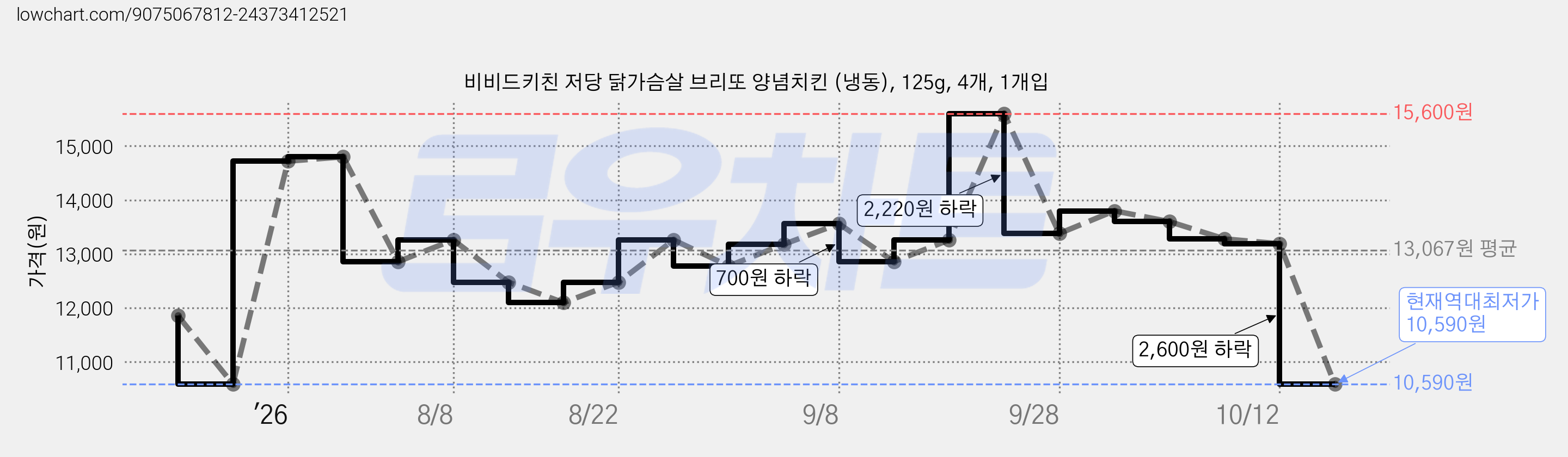 비비드키친 저당 닭가슴살 브리또 양념치킨 (냉동), 125g, 4개, 1개입 가격 변동 차트, 현재가 10,590원, 역대최저가