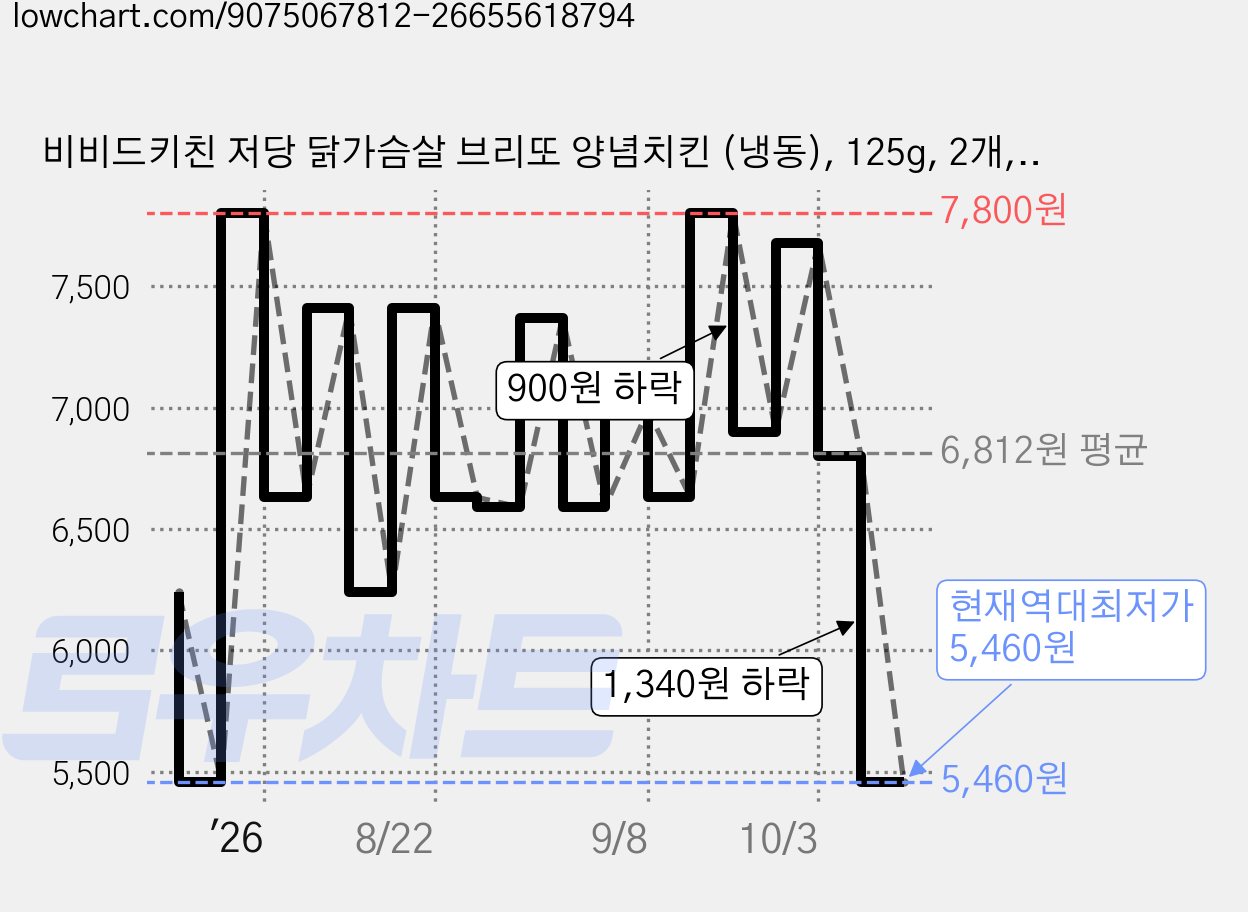 비비드키친 저당 닭가슴살 브리또 양념치킨 (냉동), 125g, 2개, 1개입 가격 변동 차트, 현재가 5,460원, 역대최저가