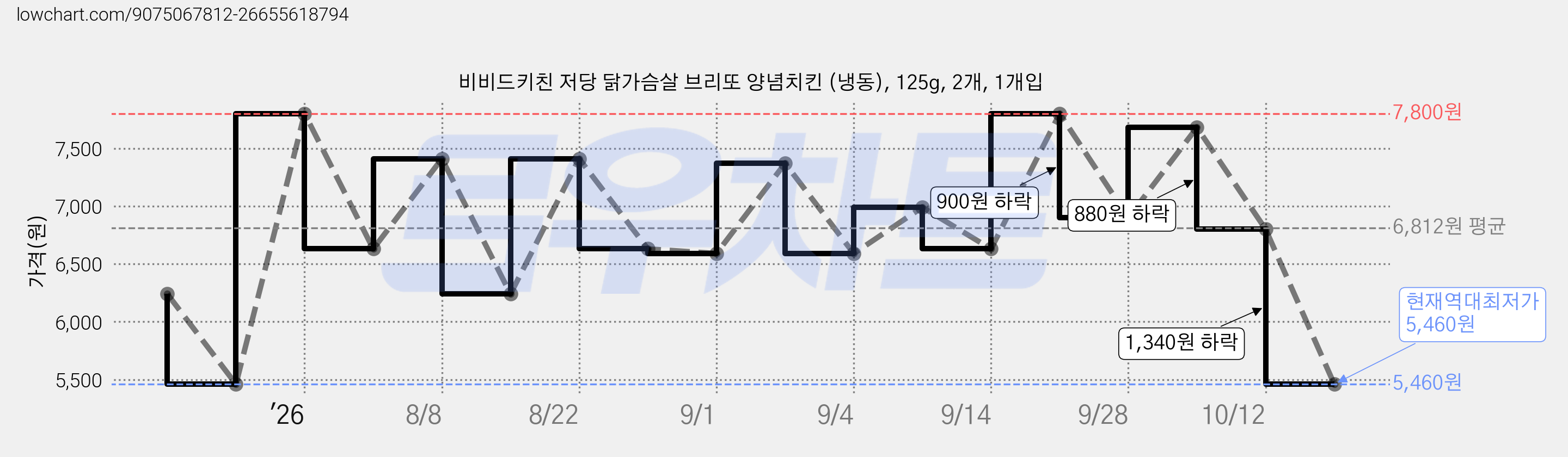비비드키친 저당 닭가슴살 브리또 양념치킨 (냉동), 125g, 2개, 1개입 가격 변동 차트, 현재가 5,460원, 역대최저가
