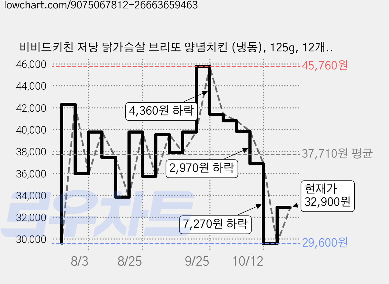 비비드키친 저당 닭가슴살 브리또 양념치킨 (냉동), 125g, 12개, 1개입 가격 변동 차트, 현재가 32,900원, 관측 최저가 29,600원
