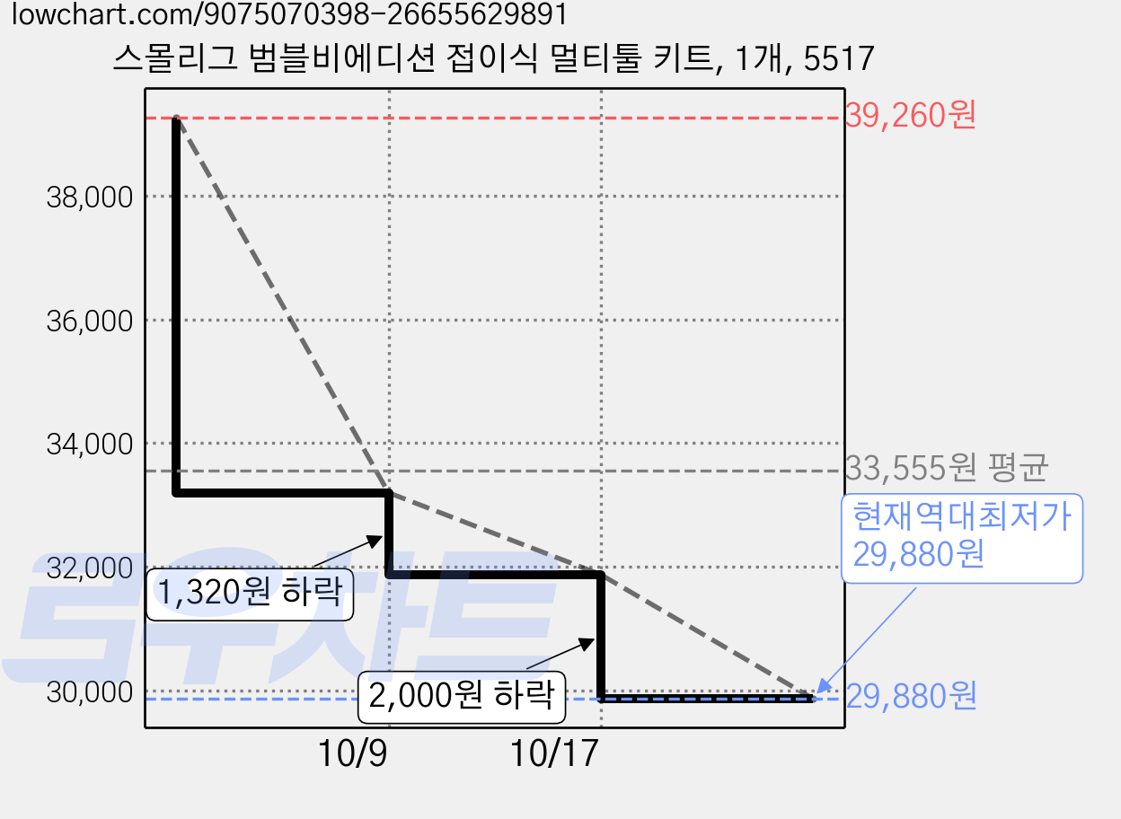 스몰리그 범블비에디션 접이식 멀티툴 키트, 1개, 5517 가격 변동 차트, 현재가 29,880원, 역대최저가