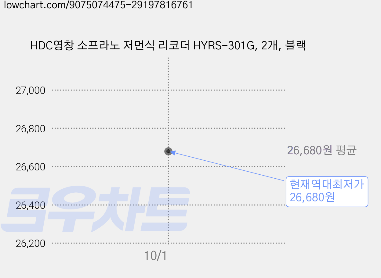 HDC영창 소프라노 저먼식 리코더 HYRS-301G, 2개, 블랙 가격 변동 차트, 현재가 26,680원, 역대최저가