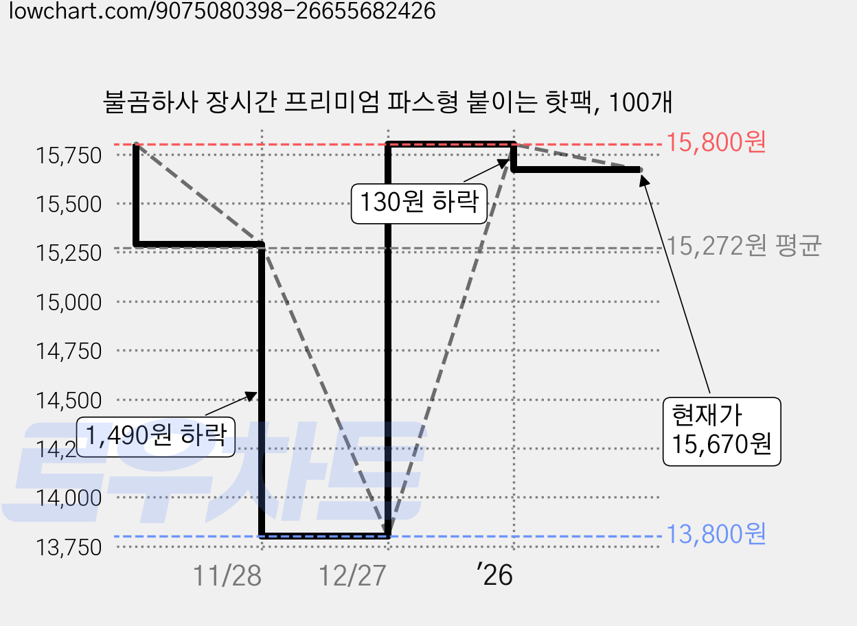 불곰하사 장시간 프리미엄 파스형 붙이는 핫팩, 100개 가격 변동 차트, 현재가 15,670원, 관측 최저가 13,800원