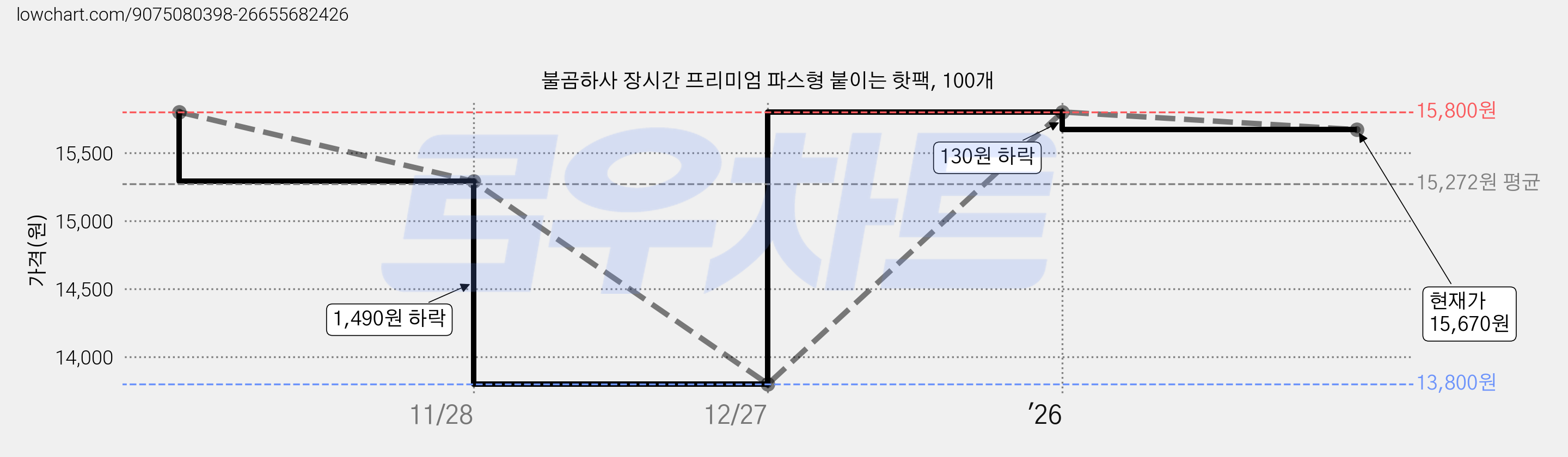 불곰하사 장시간 프리미엄 파스형 붙이는 핫팩, 100개 가격 변동 차트, 현재가 15,670원, 관측 최저가 13,800원