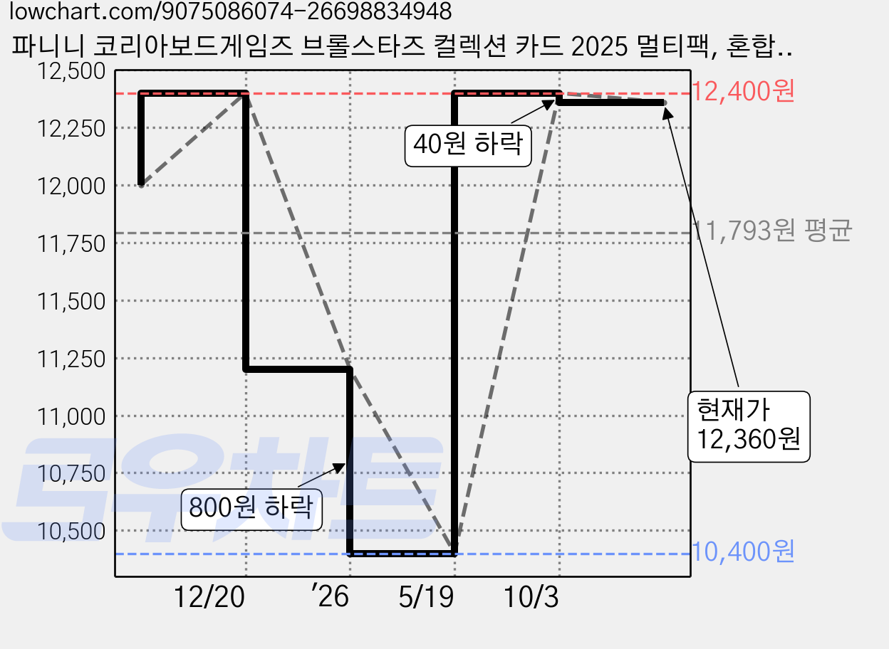 파니니 코리아보드게임즈 브롤스타즈 컬렉션 카드 2025 멀티팩, 혼합색상, 1개 가격 변동 차트, 현재가 12,360원, 관측 최저가 10,400원