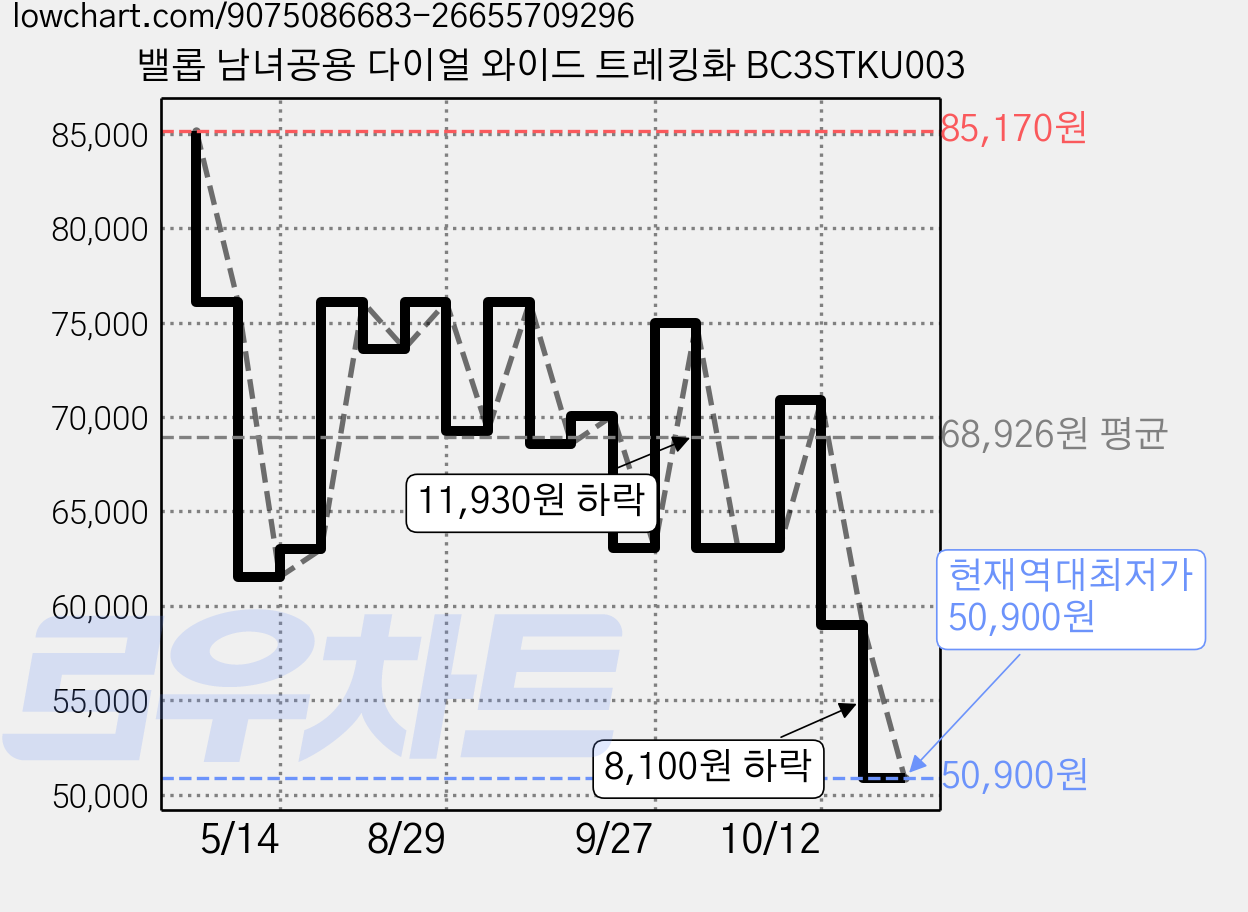 밸롭 남녀공용 다이얼 와이드 트레킹화 BC3STKU003 가격 변동 차트, 현재가 59,000원, 역대최저가
