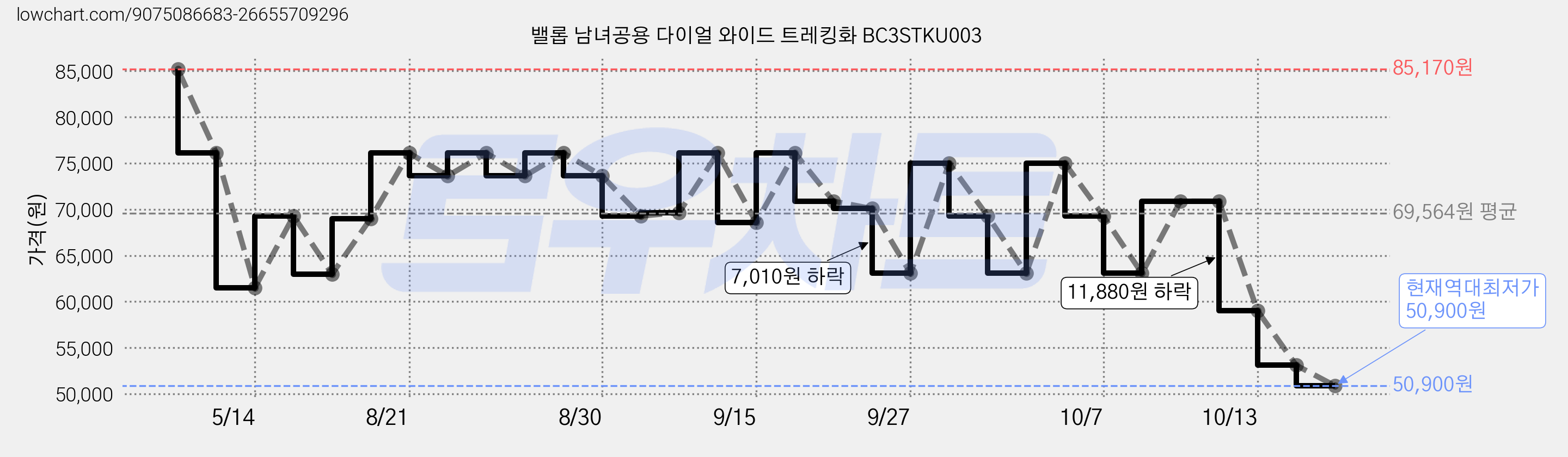 밸롭 남녀공용 다이얼 와이드 트레킹화 BC3STKU003 가격 변동 차트, 현재가 59,000원, 역대최저가