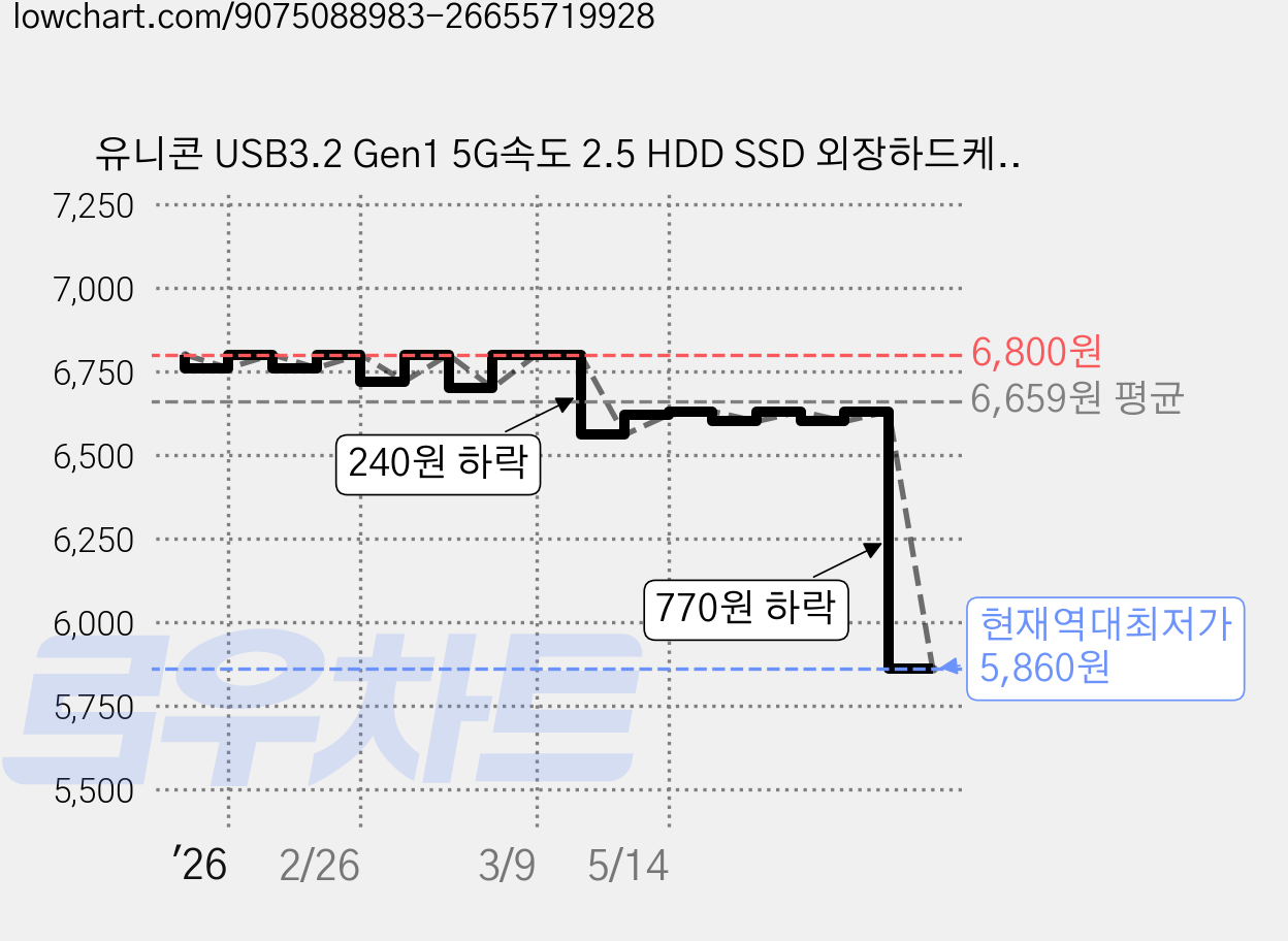 유니콘 USB3.2 Gen1 5G속도 2.5 HDD SSD 외장하드케이스 HD-8000G, HD-8000G(투명), 1개 가격 변동 차트, 현재가 5,860원, 역대최저가