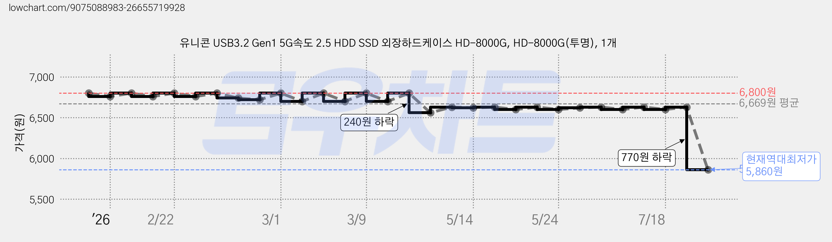 유니콘 USB3.2 Gen1 5G속도 2.5 HDD SSD 외장하드케이스 HD-8000G, HD-8000G(투명), 1개 가격 변동 차트, 현재가 5,860원, 역대최저가