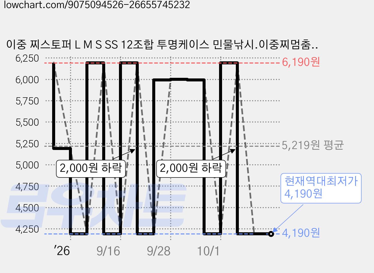 이중 찌스토퍼 L M S SS 12조합 투명케이스 민물낚시.이중찌멈춤고무, 60개 가격 변동 차트, 현재가 4,190원, 역대최저가
