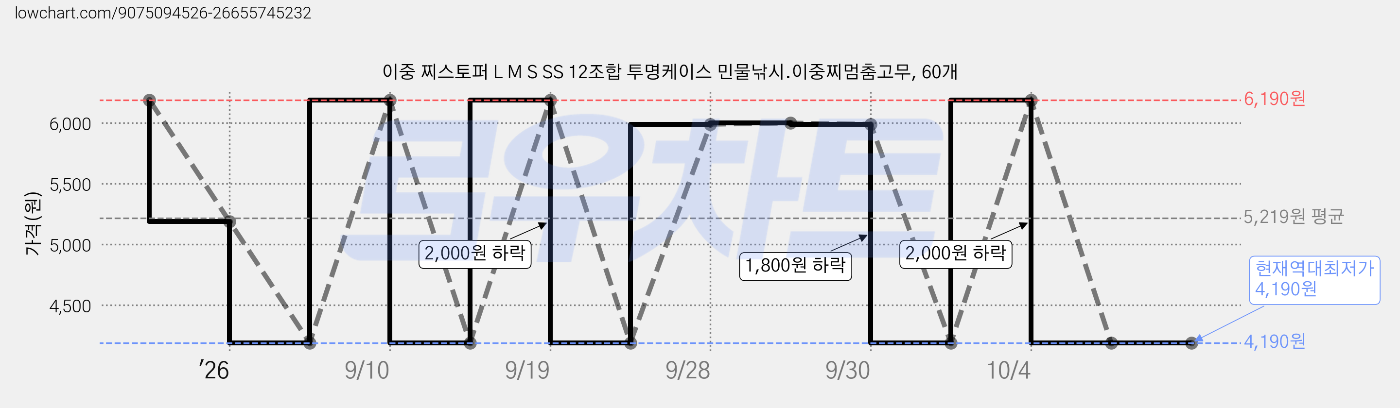 이중 찌스토퍼 L M S SS 12조합 투명케이스 민물낚시.이중찌멈춤고무, 60개 가격 변동 차트, 현재가 4,190원, 역대최저가