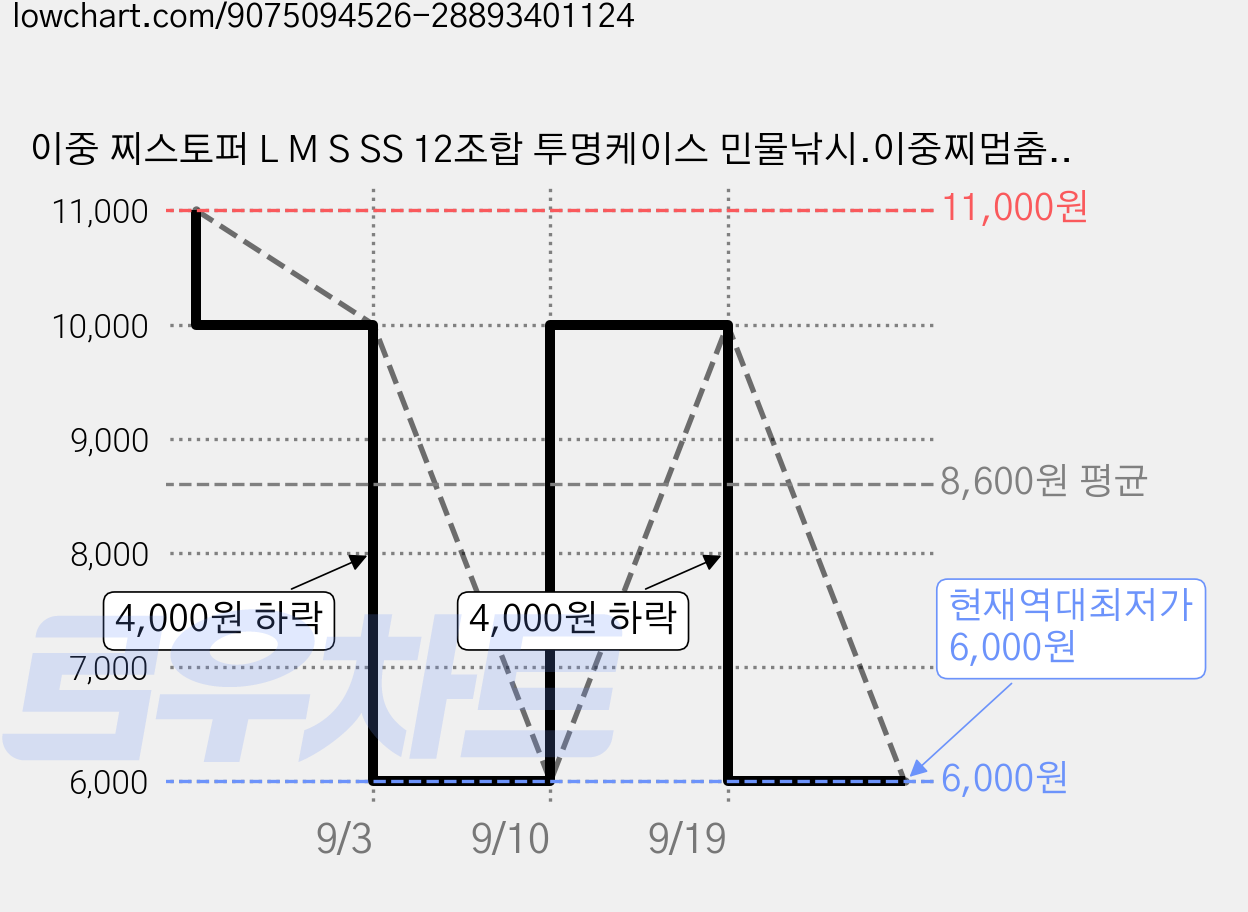이중 찌스토퍼 L M S SS 12조합 투명케이스 민물낚시.이중찌멈춤고무, 12개 가격 변동 차트, 현재가 6,000원, 역대최저가
