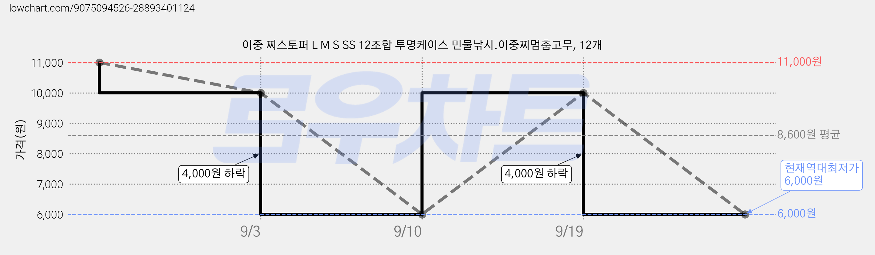 이중 찌스토퍼 L M S SS 12조합 투명케이스 민물낚시.이중찌멈춤고무, 12개 가격 변동 차트, 현재가 6,000원, 역대최저가