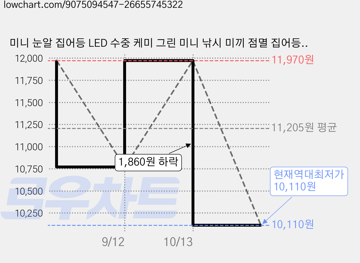 미니 눈알 집어등 LED 수중 케미 그린 미니 낚시 미끼 점멸 집어등 쭈꾸미 갑오징어애기 낚시 탁월한조과 에기 눈알 우럭 광어 방어 농어 10개, 파란색, 30g 가격 변동 차트, 현재가 10,110원, 역대최저가