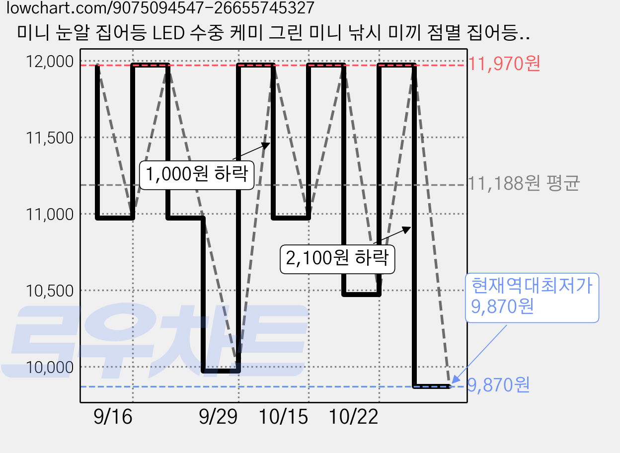 미니 눈알 집어등 LED 수중 케미 그린 미니 낚시 미끼 점멸 집어등 쭈꾸미 갑오징어애기 낚시 탁월한조과 에기 눈알 우럭 광어 방어 농어 10개, 노란색, 30g 가격 변동 차트, 현재가 9,870원, 역대최저가