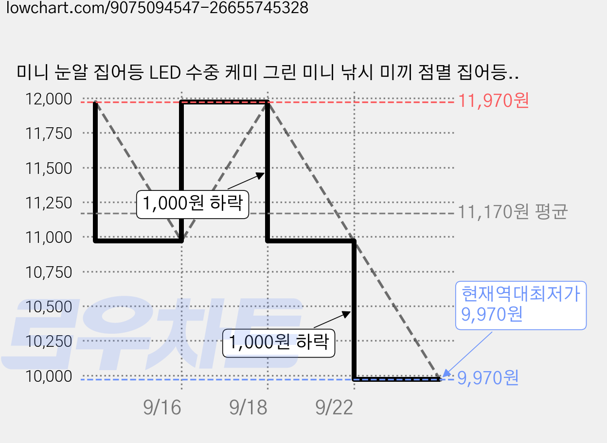 미니 눈알 집어등 LED 수중 케미 그린 미니 낚시 미끼 점멸 집어등 쭈꾸미 갑오징어애기 낚시 탁월한조과 에기 눈알 우럭 광어 방어 농어 10개, 흰색, 30g 가격 변동 차트, 현재가 9,970원, 역대최저가