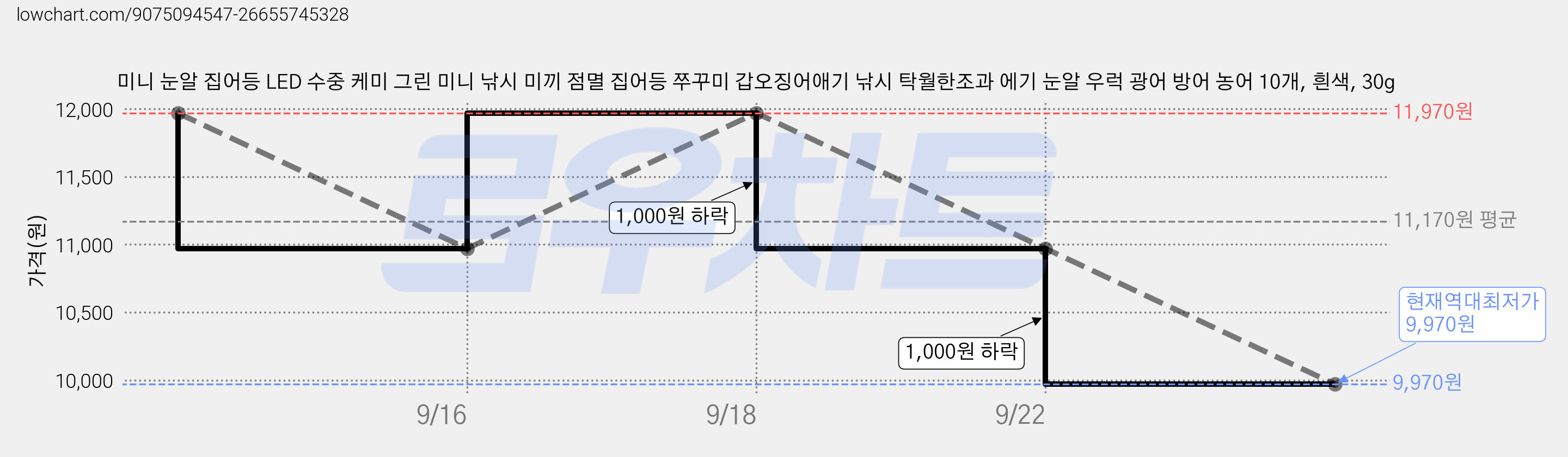 미니 눈알 집어등 LED 수중 케미 그린 미니 낚시 미끼 점멸 집어등 쭈꾸미 갑오징어애기 낚시 탁월한조과 에기 눈알 우럭 광어 방어 농어 10개, 흰색, 30g 가격 변동 차트, 현재가 9,970원, 역대최저가