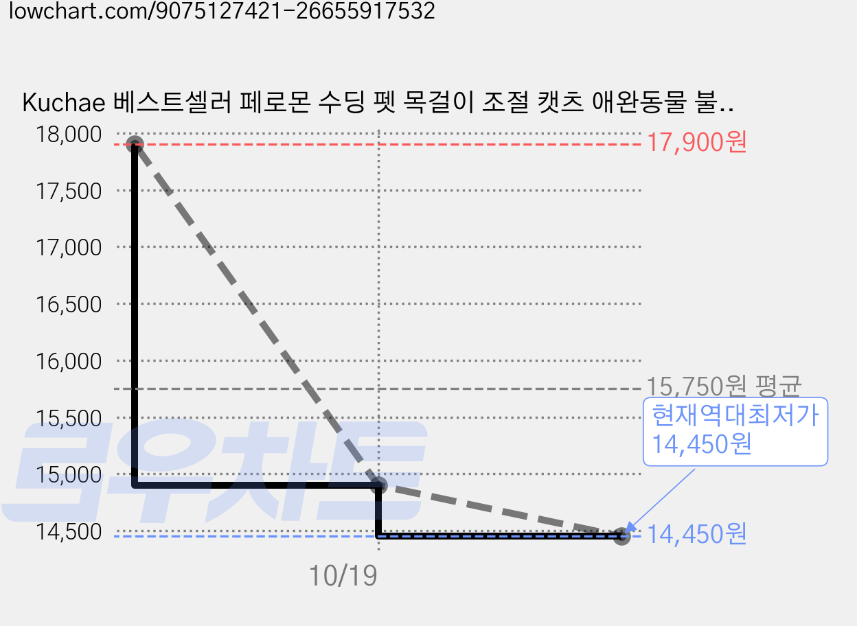 Kuchae 베스트셀러 페로몬 수딩 펫 목걸이 조절 캣츠 애완동물 불안 완화 목걸이, 화이트65cm, 1개 가격 변동 차트, 현재가 14,450원, 역대최저가