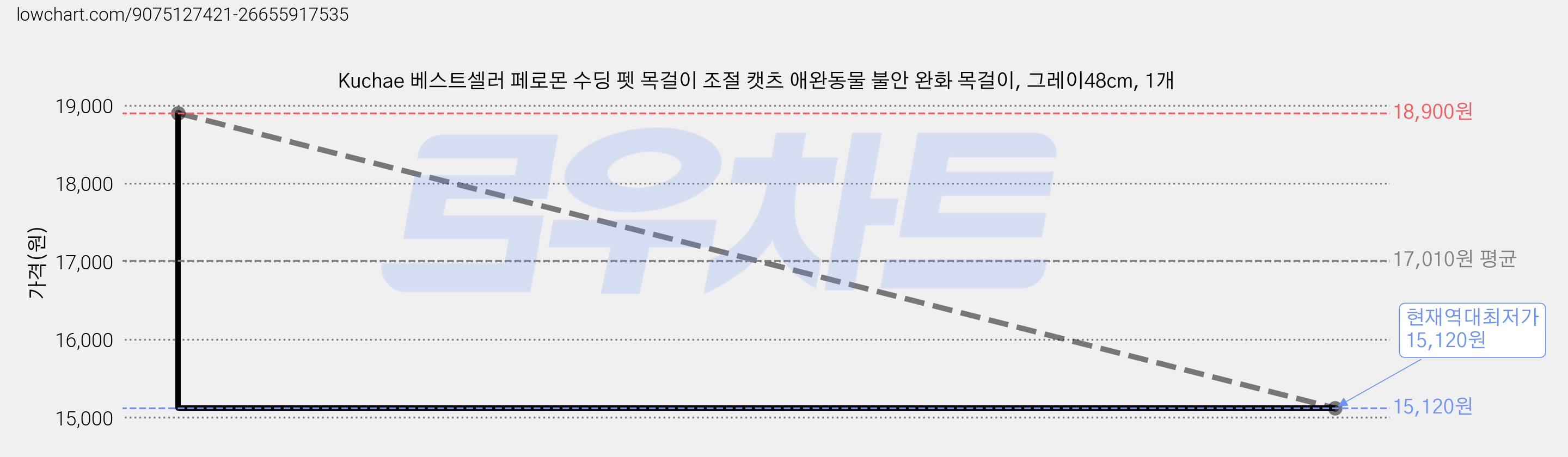 Kuchae 베스트셀러 페로몬 수딩 펫 목걸이 조절 캣츠 애완동물 불안 완화 목걸이, 그레이48cm, 1개 가격 변동 차트, 현재가 15,120원, 역대최저가