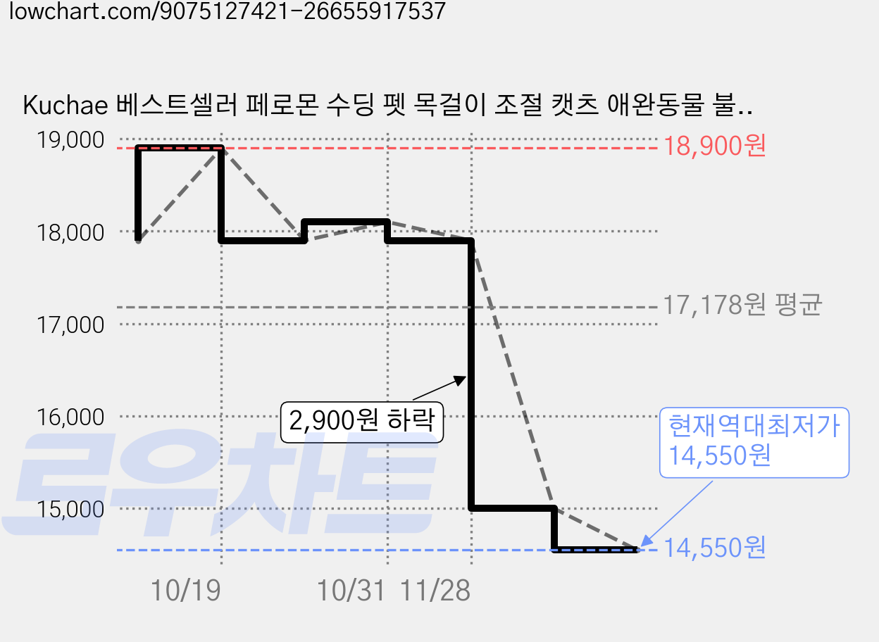 Kuchae 베스트셀러 페로몬 수딩 펫 목걸이 조절 캣츠 애완동물 불안 완화 목걸이, 보라색65cm, 1개 가격 변동 차트, 현재가 14,550원, 역대최저가