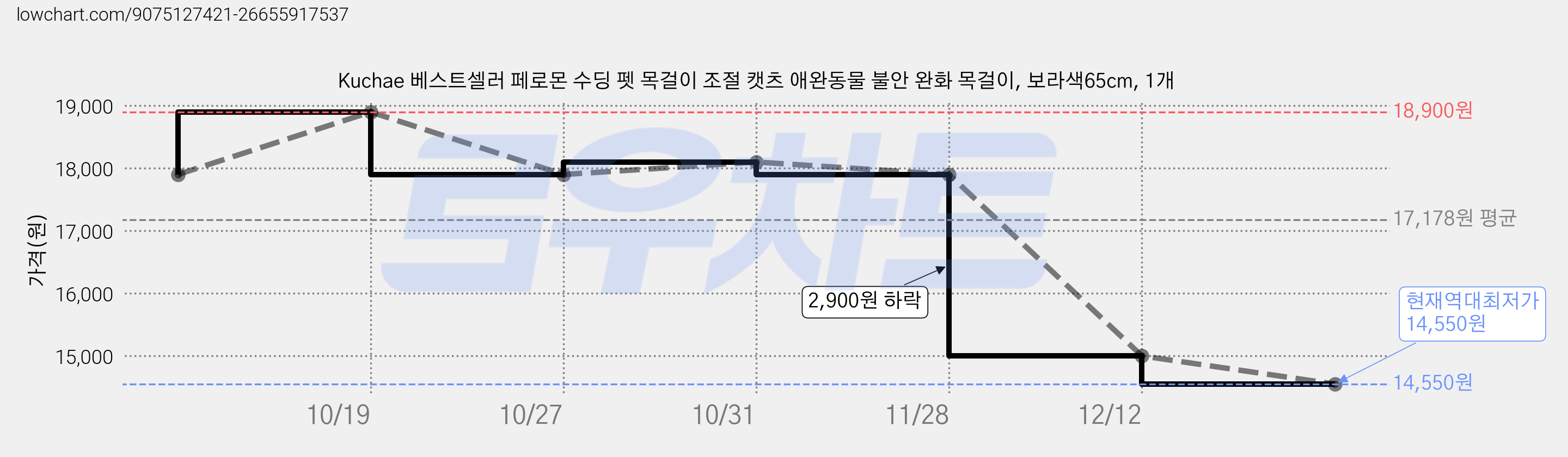 Kuchae 베스트셀러 페로몬 수딩 펫 목걸이 조절 캣츠 애완동물 불안 완화 목걸이, 보라색65cm, 1개 가격 변동 차트, 현재가 14,550원, 역대최저가
