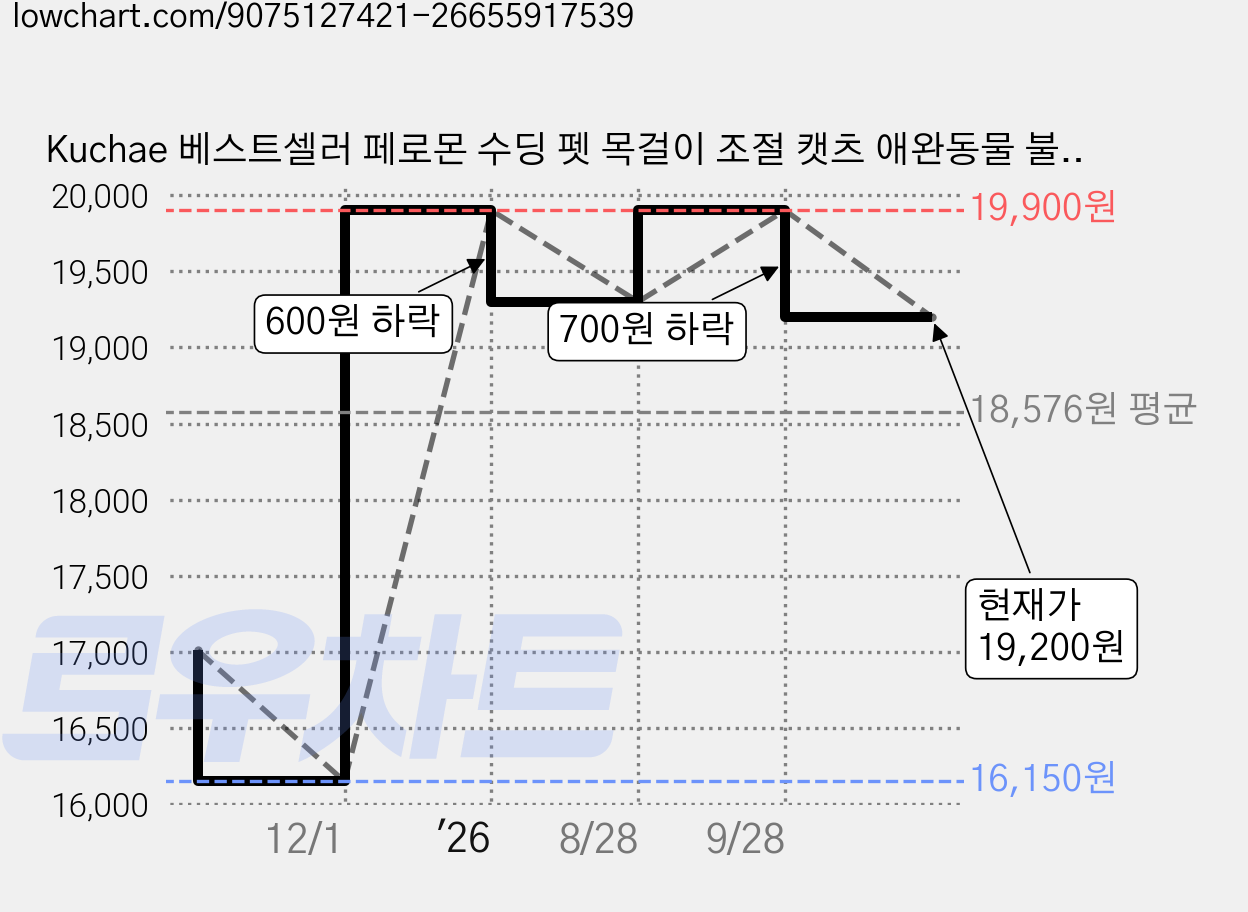 Kuchae 베스트셀러 페로몬 수딩 펫 목걸이 조절 캣츠 애완동물 불안 완화 목걸이, 화이트48cm, 1개 가격 변동 차트, 현재가 19,200원, 관측 최저가 16,150원