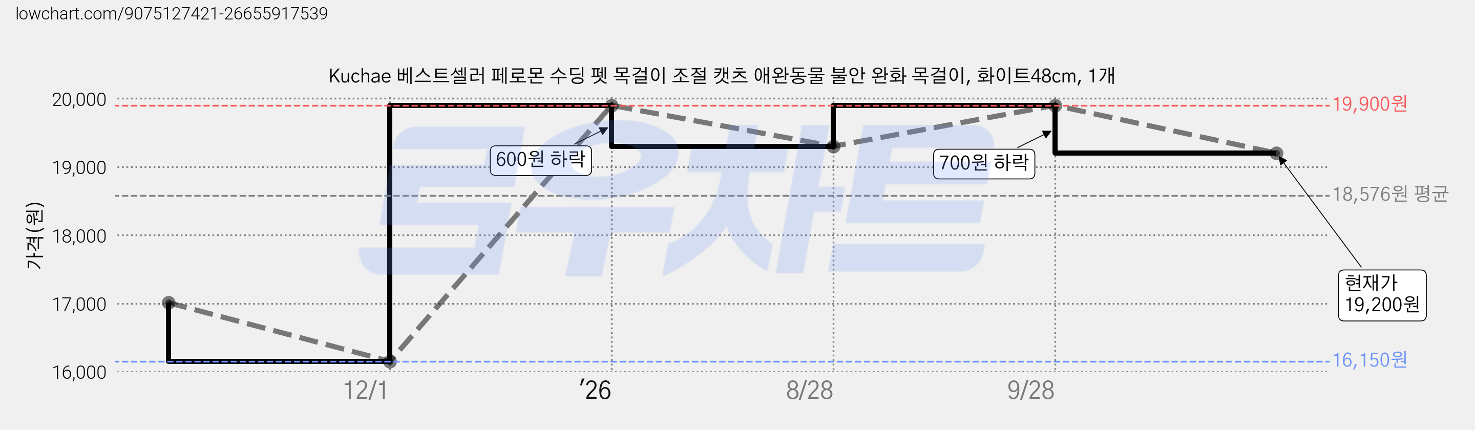 Kuchae 베스트셀러 페로몬 수딩 펫 목걸이 조절 캣츠 애완동물 불안 완화 목걸이, 화이트48cm, 1개 가격 변동 차트, 현재가 19,200원, 관측 최저가 16,150원