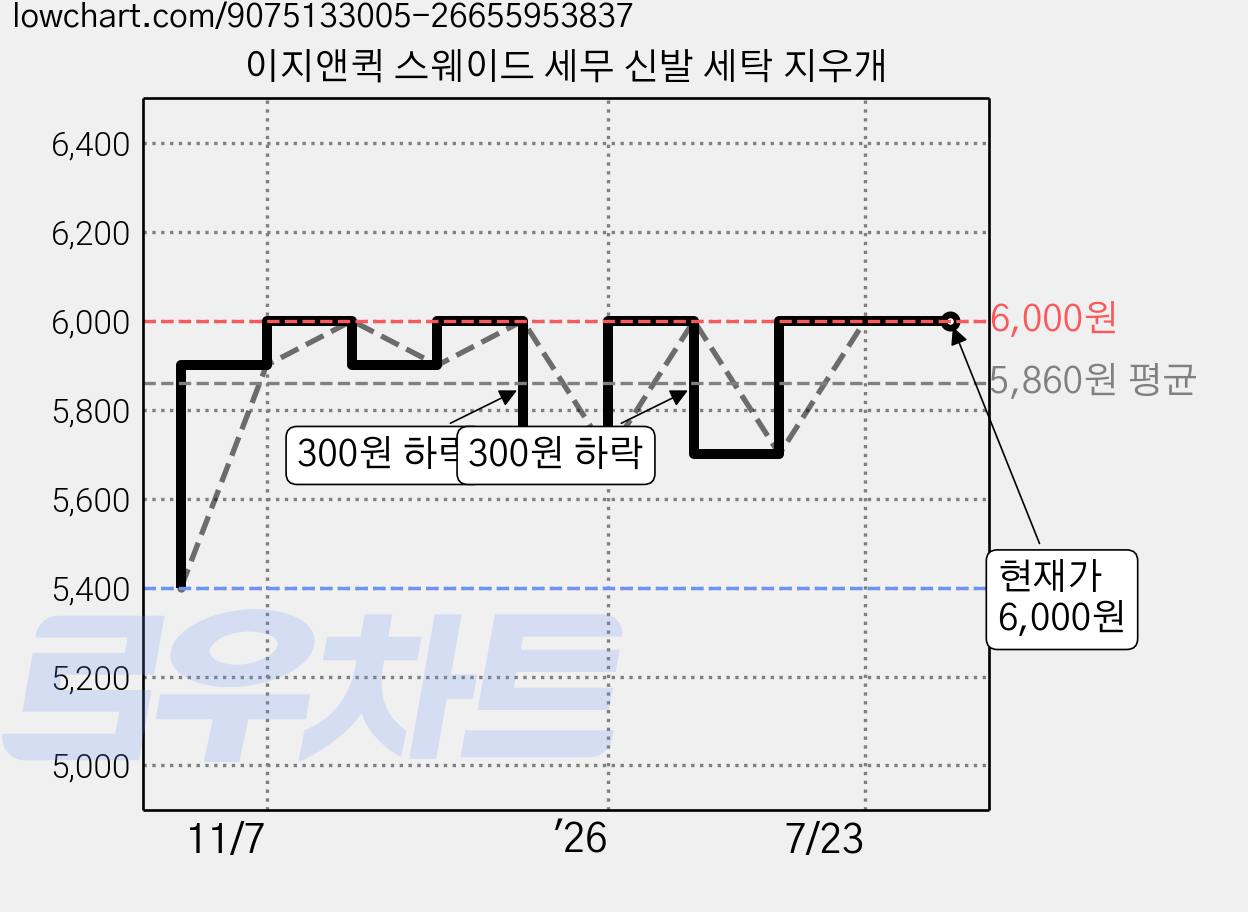 이지앤퀵 스웨이드 세무 신발 세탁 지우개 가격 변동 차트, 현재가 6,000원, 관측 최저가 5,400원