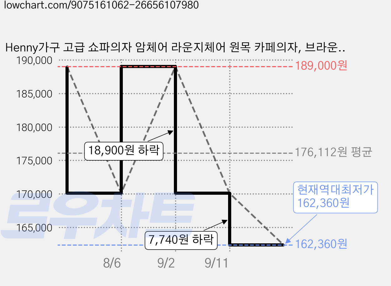Henny가구 고급 쇼파의자 암체어 라운지체어 원목 카페의자, 브라운, 1개 가격 변동 차트, 현재가 162,360원, 역대최저가