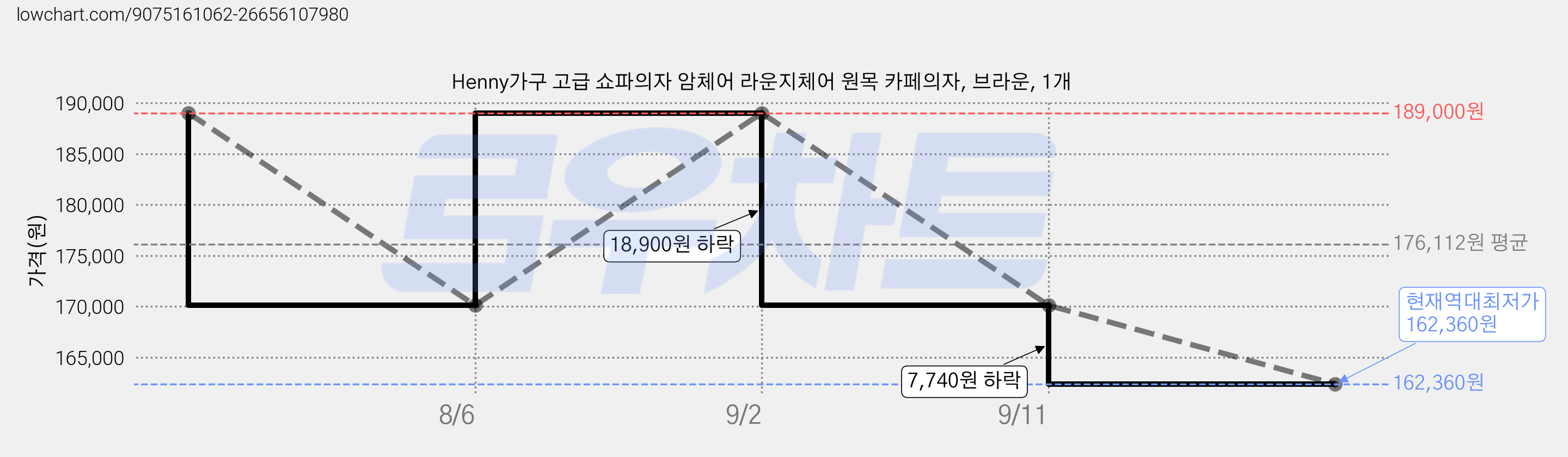 Henny가구 고급 쇼파의자 암체어 라운지체어 원목 카페의자, 브라운, 1개 가격 변동 차트, 현재가 162,360원, 역대최저가