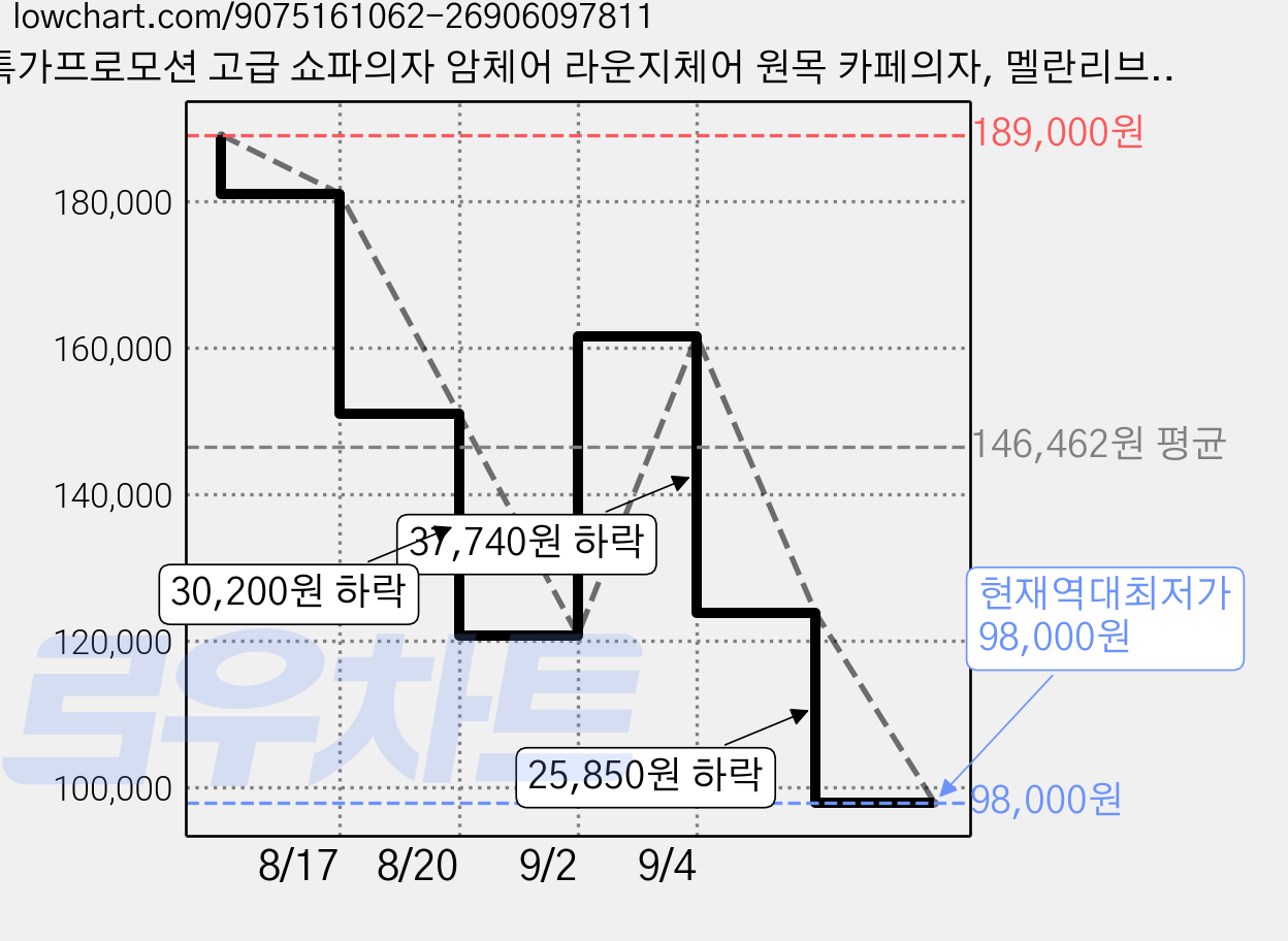 특가프로모션 고급 쇼파의자 암체어 라운지체어 원목 카페의자, 멜란리브라운, 1개 가격 변동 차트, 현재가 98,000원, 역대최저가