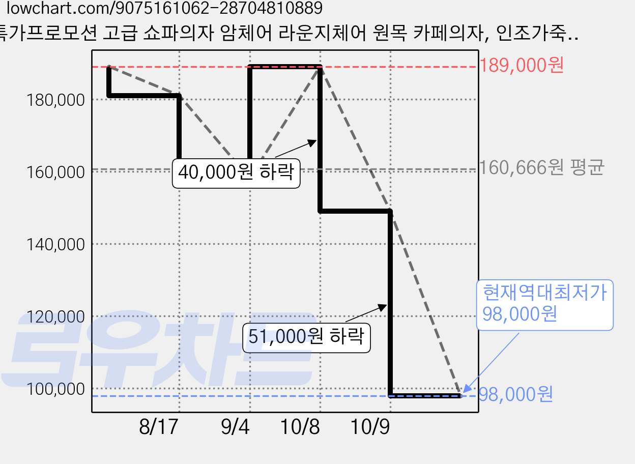 특가프로모션 고급 쇼파의자 암체어 라운지체어 원목 카페의자, 인조가죽 그린, 1개 가격 변동 차트, 현재가 98,000원, 역대최저가