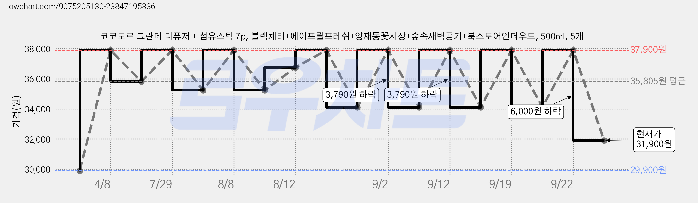 코코도르 그란데 디퓨저 + 섬유스틱 7p, 블랙체리+에이프릴프레쉬+양재동꽃시장+숲속새벽공기+북스토어인더우드, 500ml, 5개 가격 변동 차트, 현재가 31,900원, 관측 최저가 29,900원