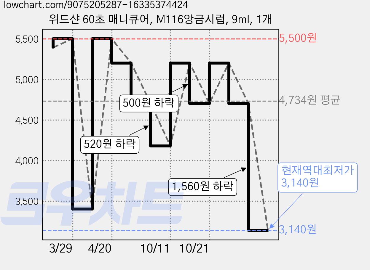 위드샨 60초 매니큐어, M116앙금시럽, 9ml, 1개 가격 변동 차트, 현재가 3,140원, 역대최저가
