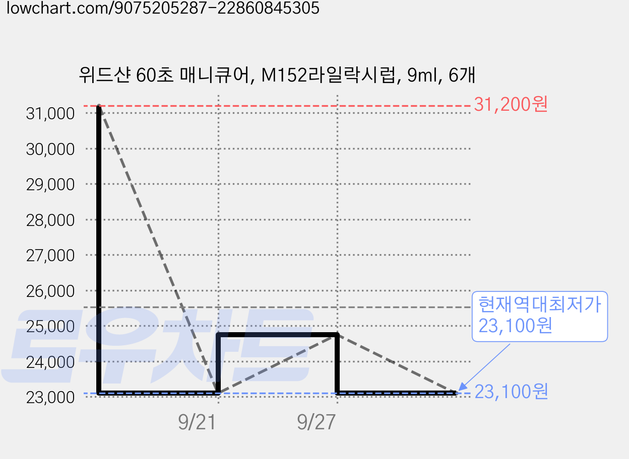위드샨 60초 매니큐어, M152라일락시럽, 9ml, 6개 가격 변동 차트, 현재가 23,100원, 역대최저가