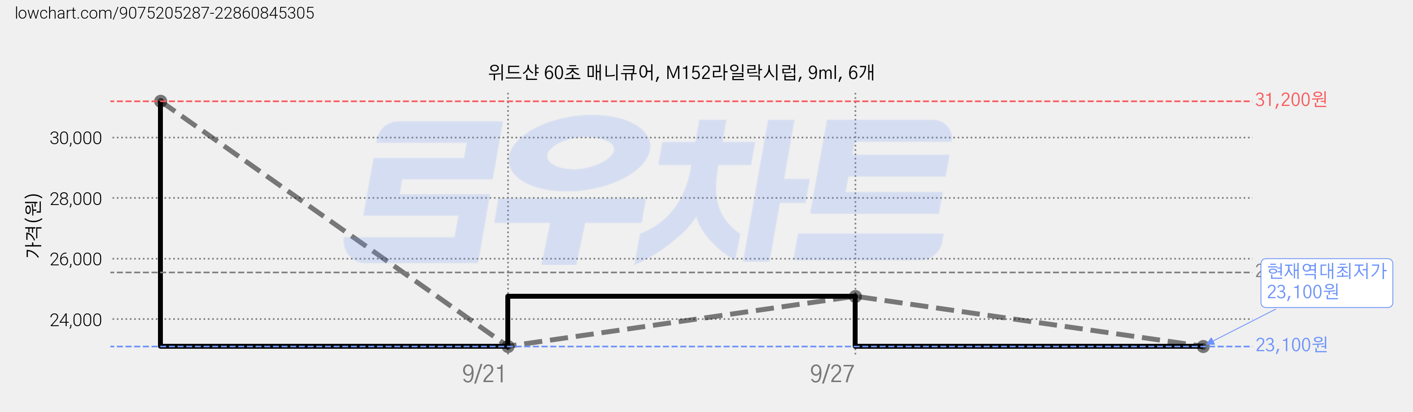 위드샨 60초 매니큐어, M152라일락시럽, 9ml, 6개 가격 변동 차트, 현재가 23,100원, 역대최저가
