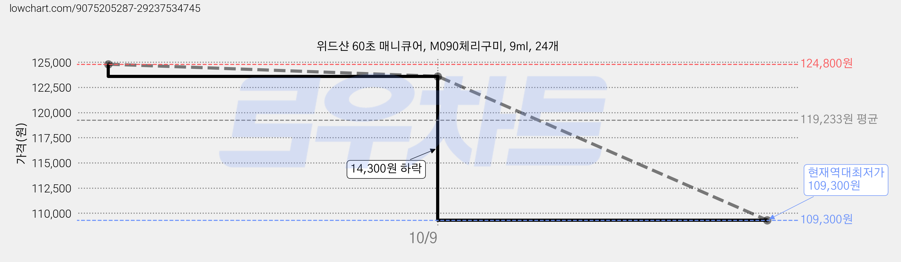 위드샨 60초 매니큐어, M090체리구미, 9ml, 24개 가격 변동 차트, 현재가 109,300원, 역대최저가