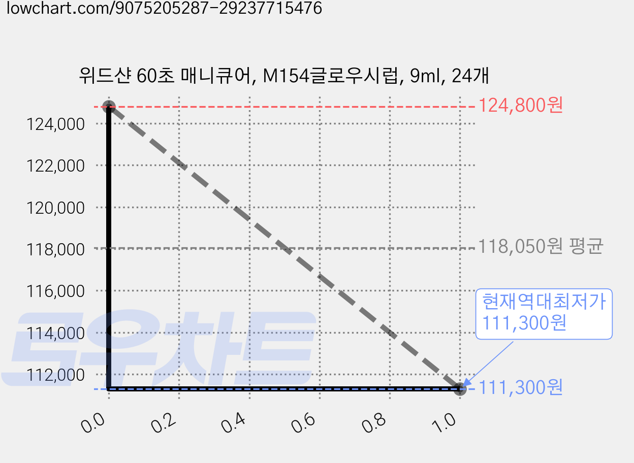 위드샨 60초 매니큐어, M154글로우시럽, 9ml, 24개 가격 변동 차트, 현재가 111,300원, 역대최저가