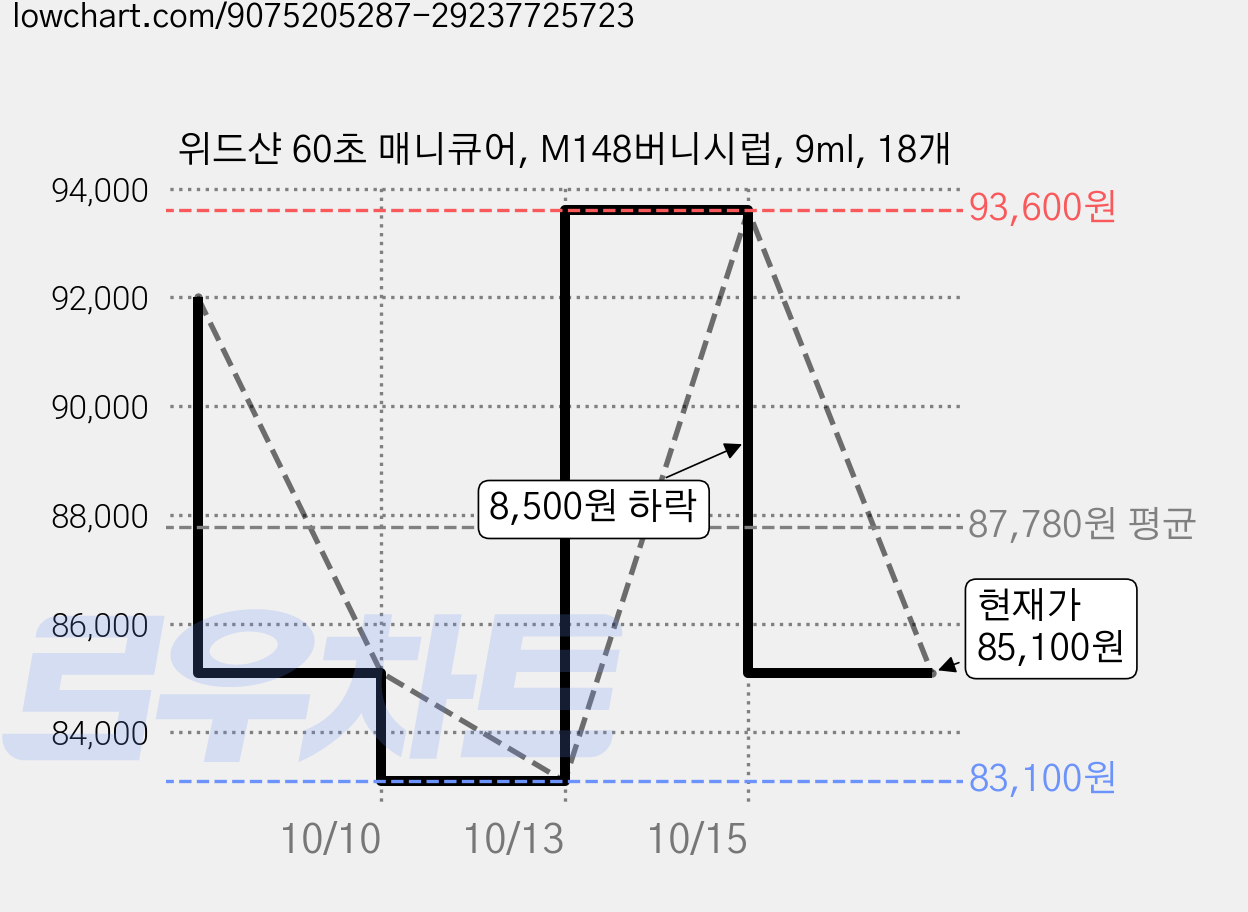 위드샨 60초 매니큐어, M148버니시럽, 9ml, 18개 가격 변동 차트, 현재가 85,100원, 관측 최저가 83,100원