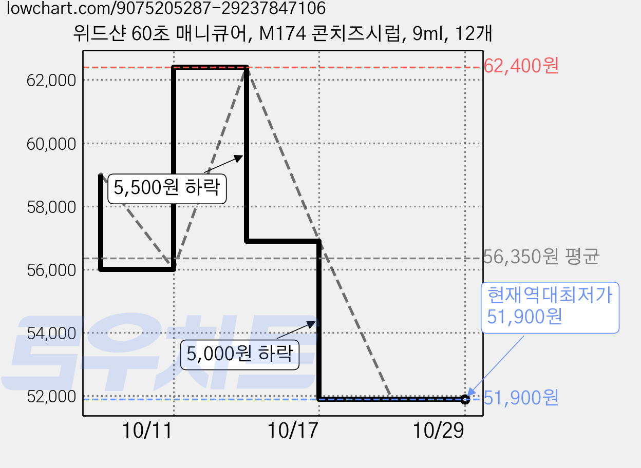 위드샨 60초 매니큐어, M174 콘치즈시럽, 9ml, 12개 가격 변동 차트, 현재가 51,900원, 역대최저가