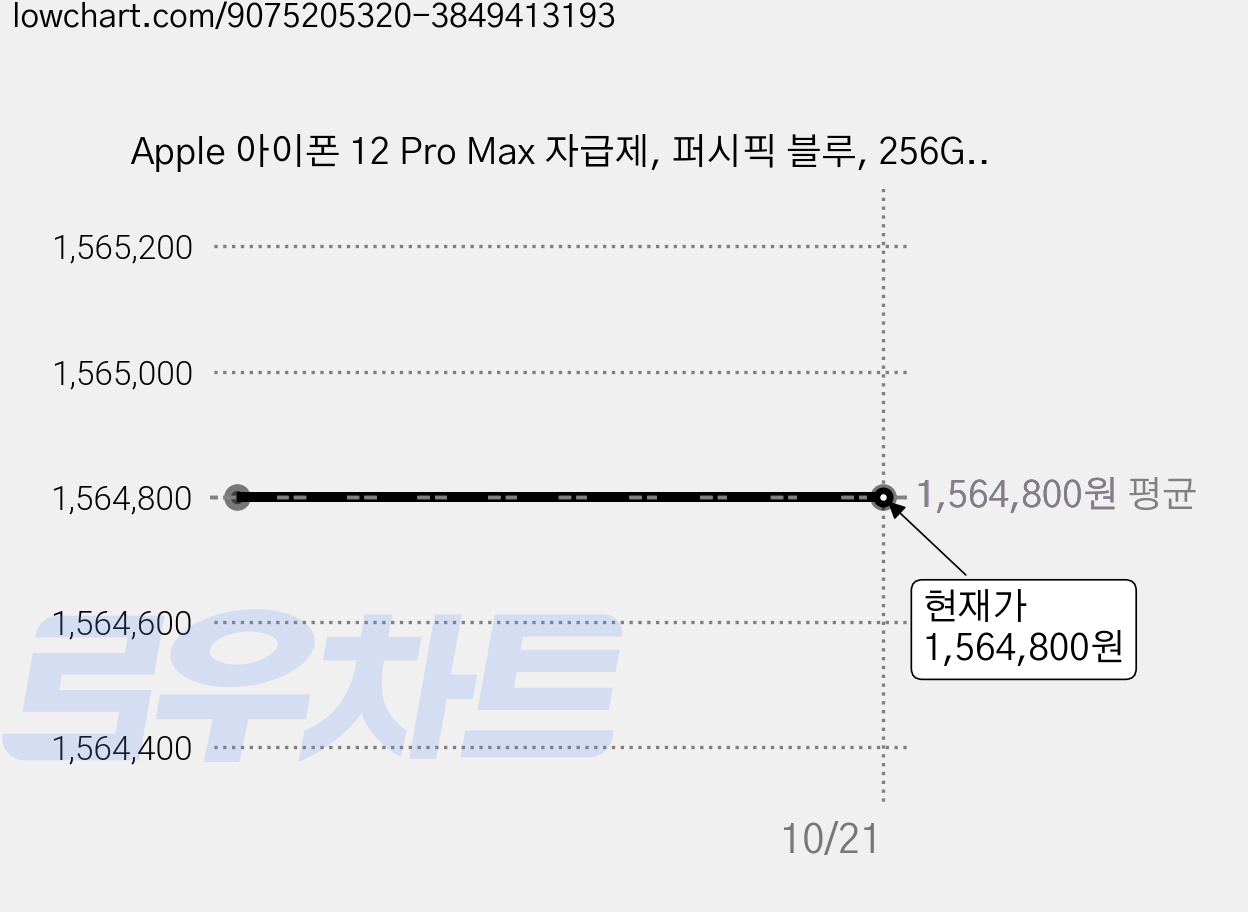 Apple 아이폰 12 Pro Max 자급제, 퍼시픽 블루, 256GB 가격 변동 차트, 현재가 1,564,800원
