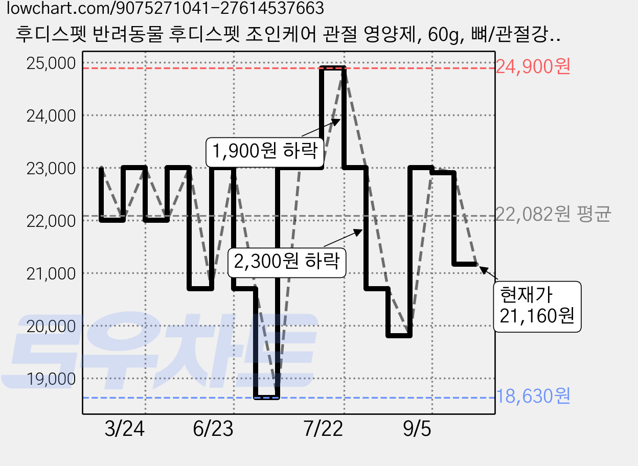 후디스펫 반려동물 후디스펫 조인케어 관절 영양제, 60g, 뼈/관절강화, 1개 가격 변동 차트, 현재가 21,160원, 관측 최저가 18,630원