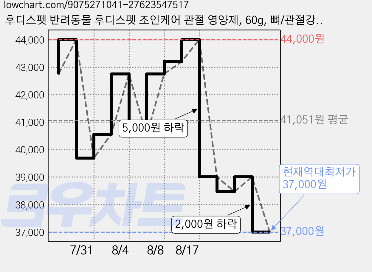 후디스펫 반려동물 후디스펫 조인케어 관절 영양제, 60g, 뼈/관절강화, 2개 가격 변동 차트, 현재가 37,000원, 역대최저가