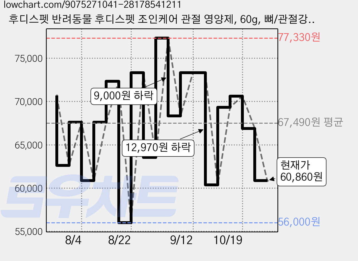 후디스펫 반려동물 후디스펫 조인케어 관절 영양제, 60g, 뼈/관절강화, 4개 가격 변동 차트, 현재가 60,860원, 관측 최저가 56,000원